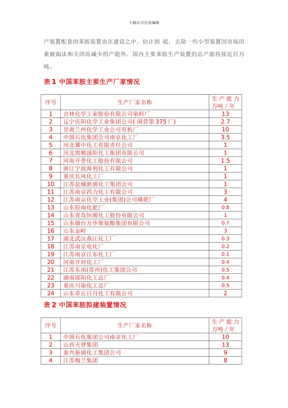 吨苯胺项目样本_第2页