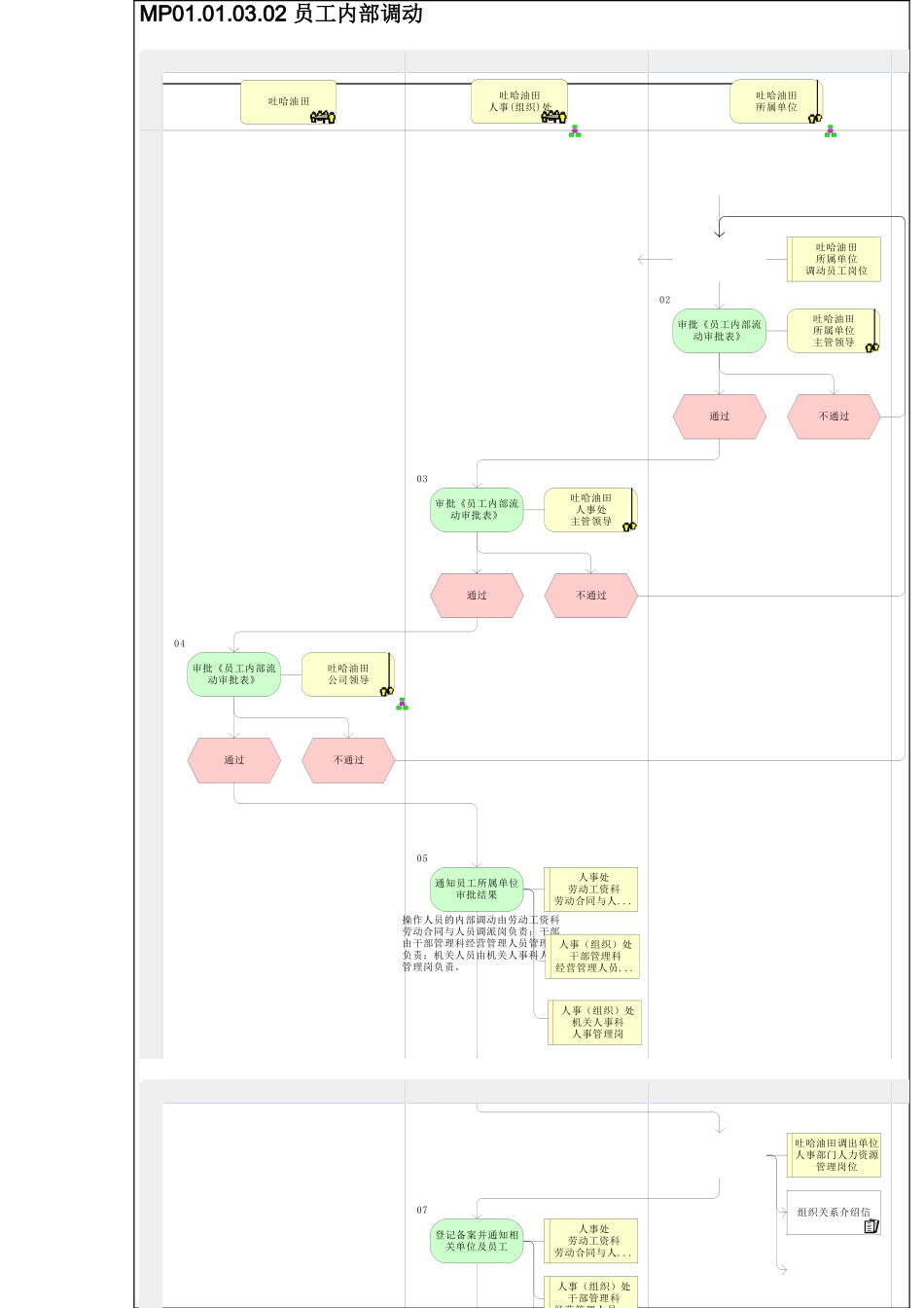员工内部调动流程图_第2页