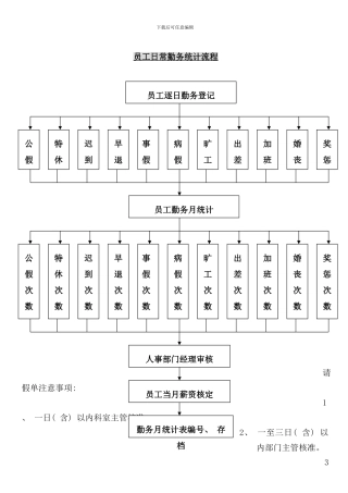 员工勤务日常统计流程