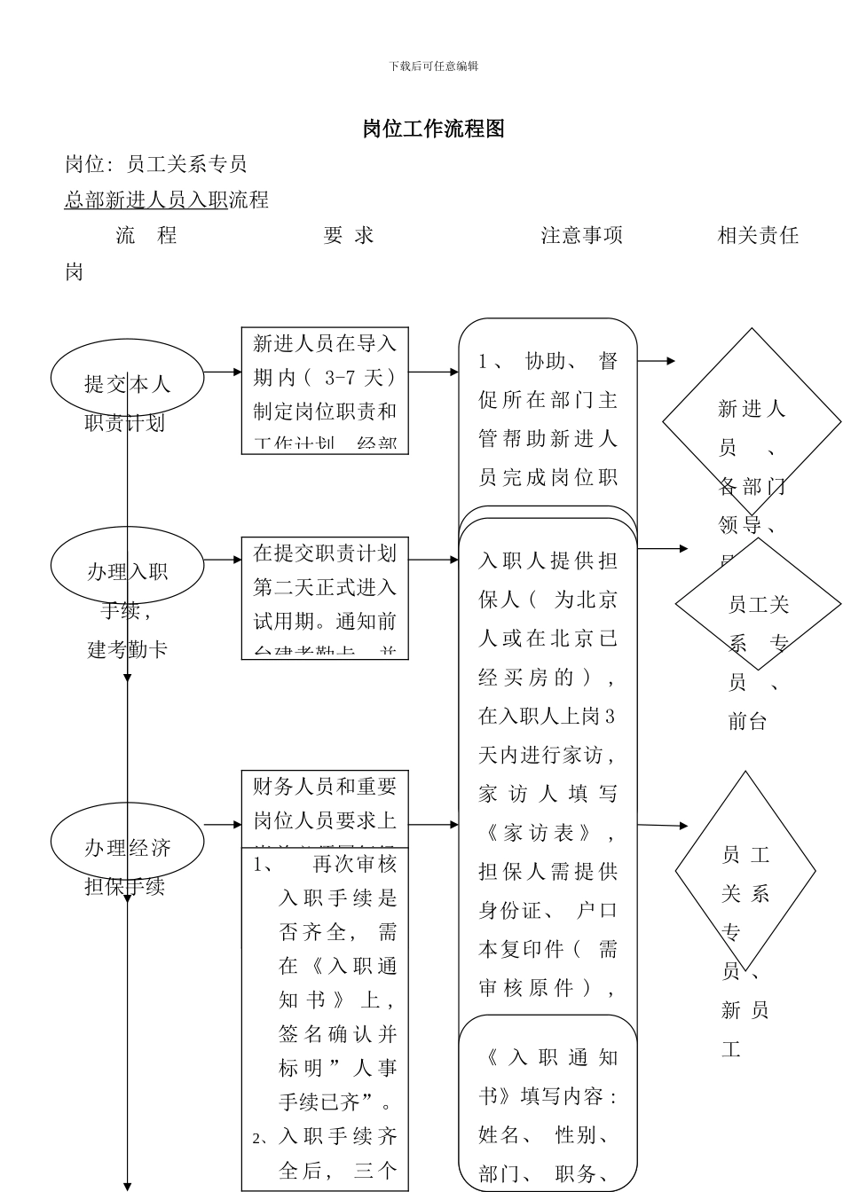 员工岗位分析流程图_第1页