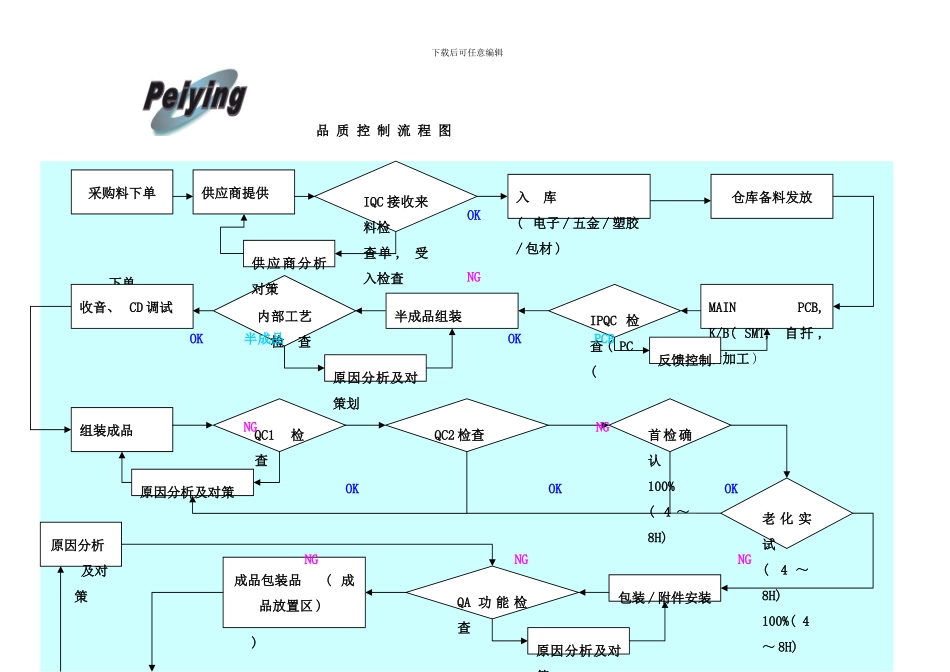 品质控制流程图样本_第1页