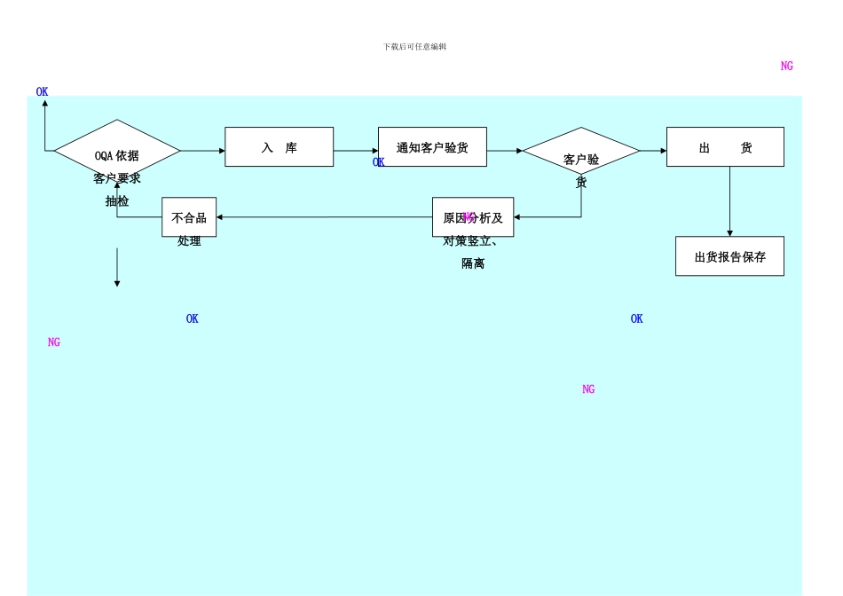 品质控制流程图样本_第2页