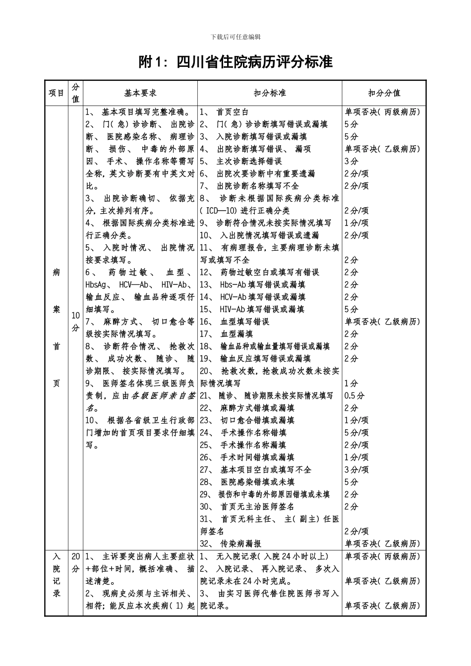 四川省住院病历质量评分标准模板_第1页