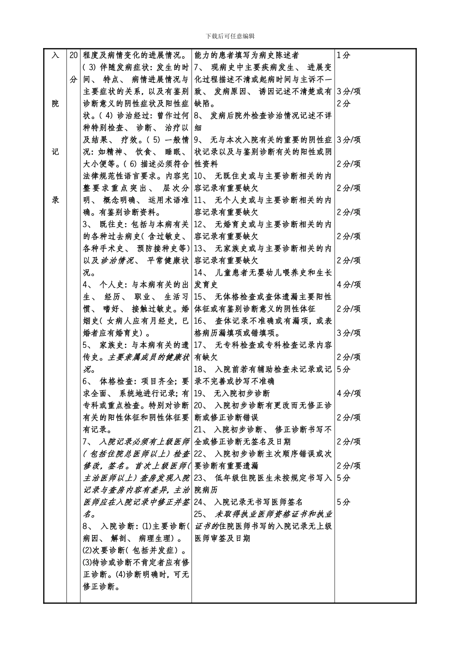 四川省住院病历质量评分标准模板_第3页