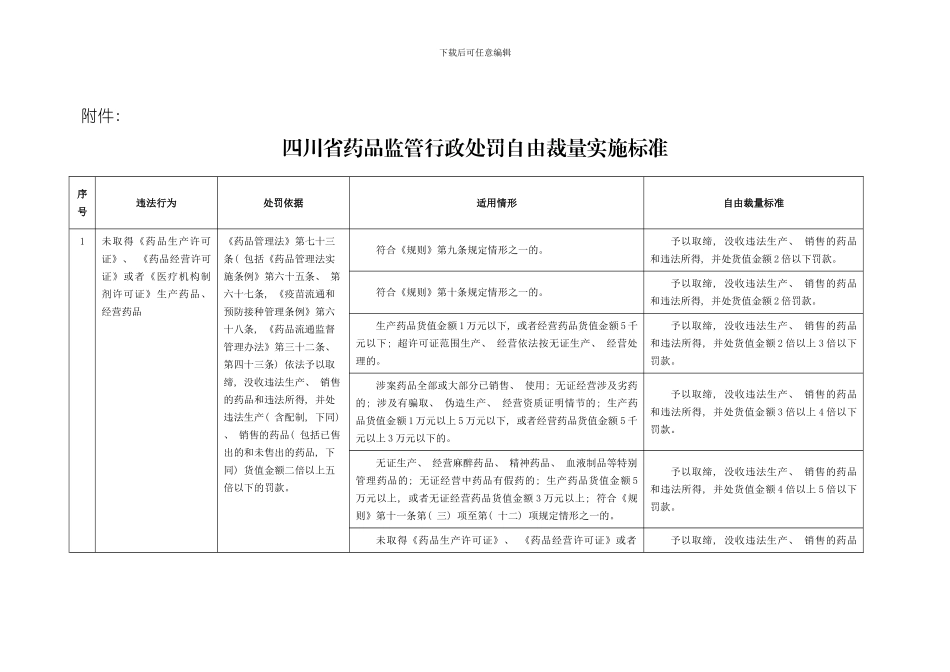 四川省药品监管行政处罚自由裁量实施标准模板_第1页