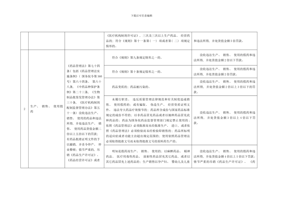 四川省药品监管行政处罚自由裁量实施标准模板_第2页