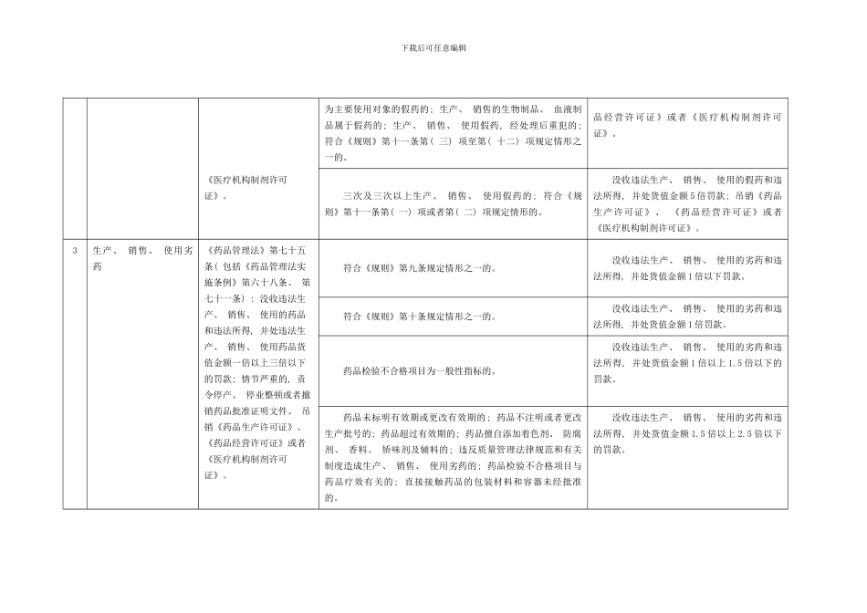 四川省药品监管行政处罚自由裁量实施标准模板_第3页