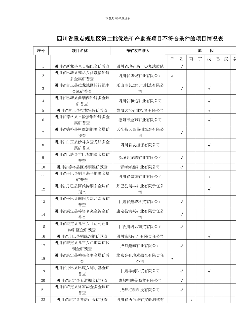 四川省重点规划区第二批优选矿产勘查项目不符合条件的项目情况表样本_第1页