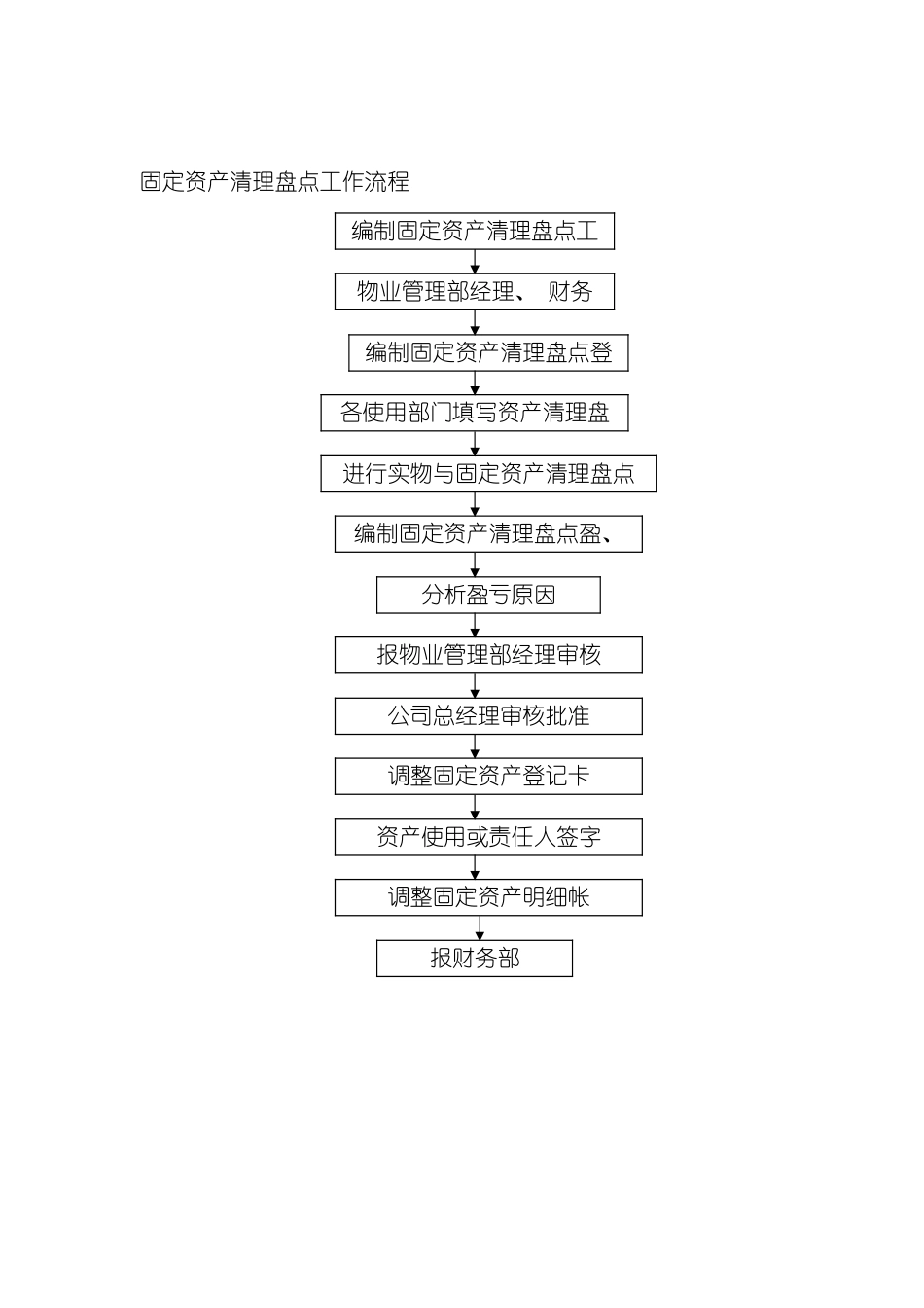 固定资产清理盘点工作流程_第2页