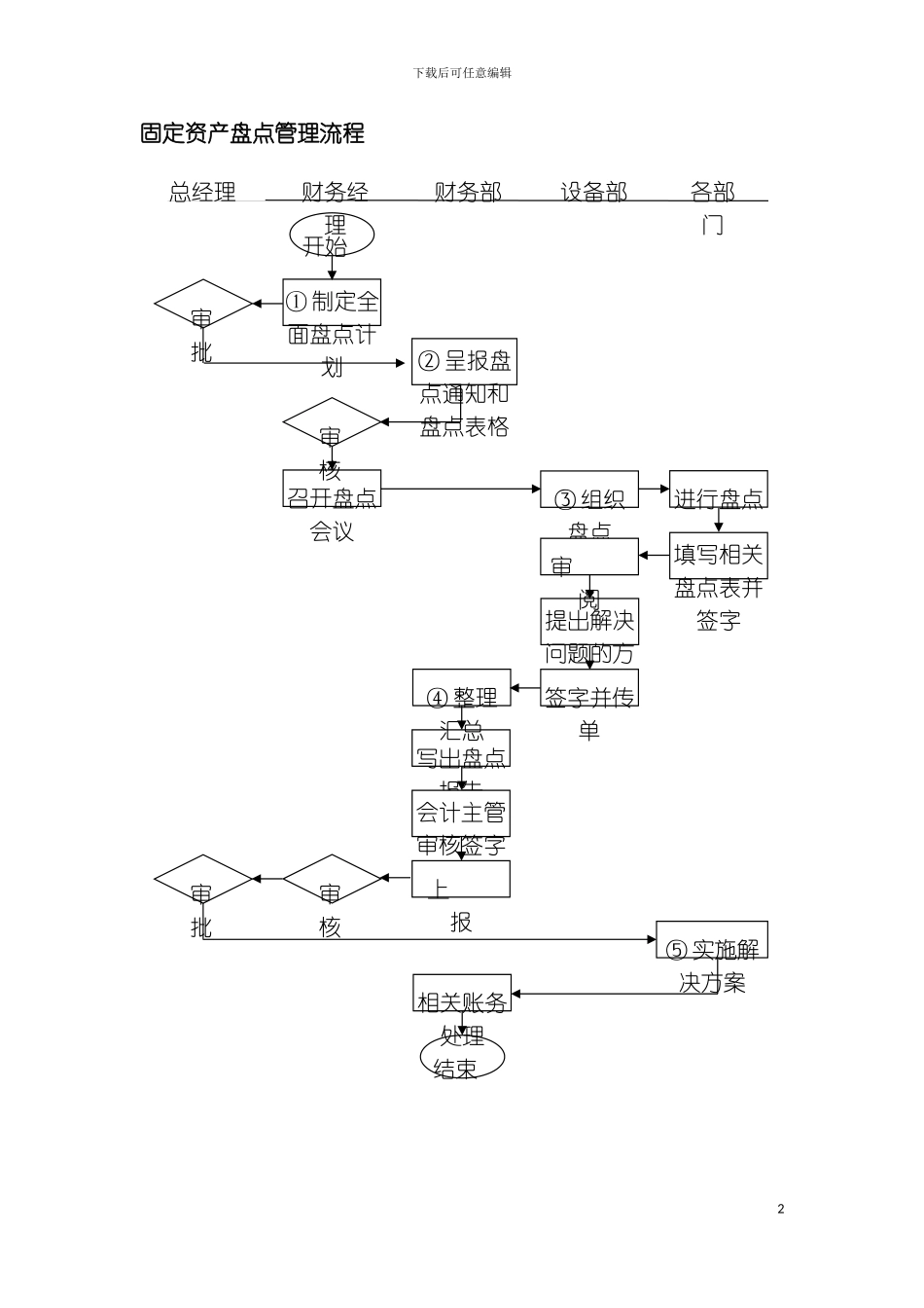 固定资产盘点管理流程_第2页