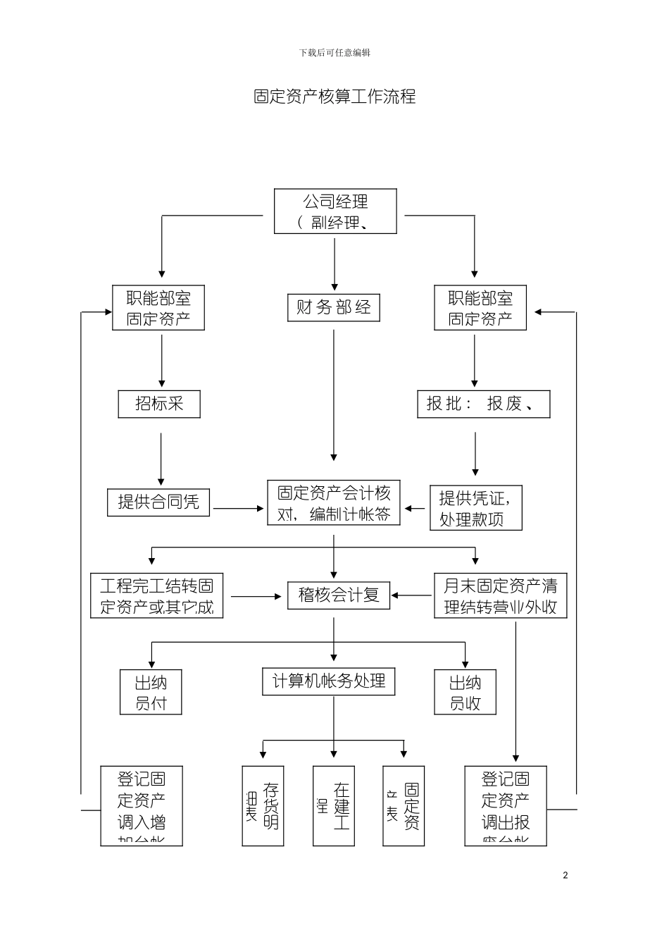 固定资产核算工作流程_第2页