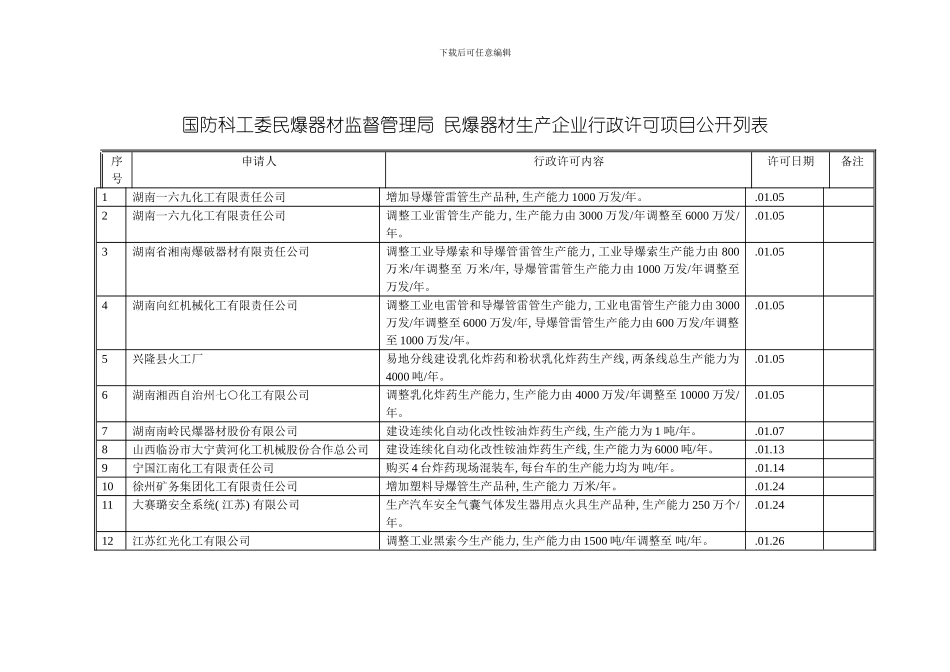 国防科工委民爆器材监督管理局民爆器材生产企业行政许可项目公开列表模板_第1页