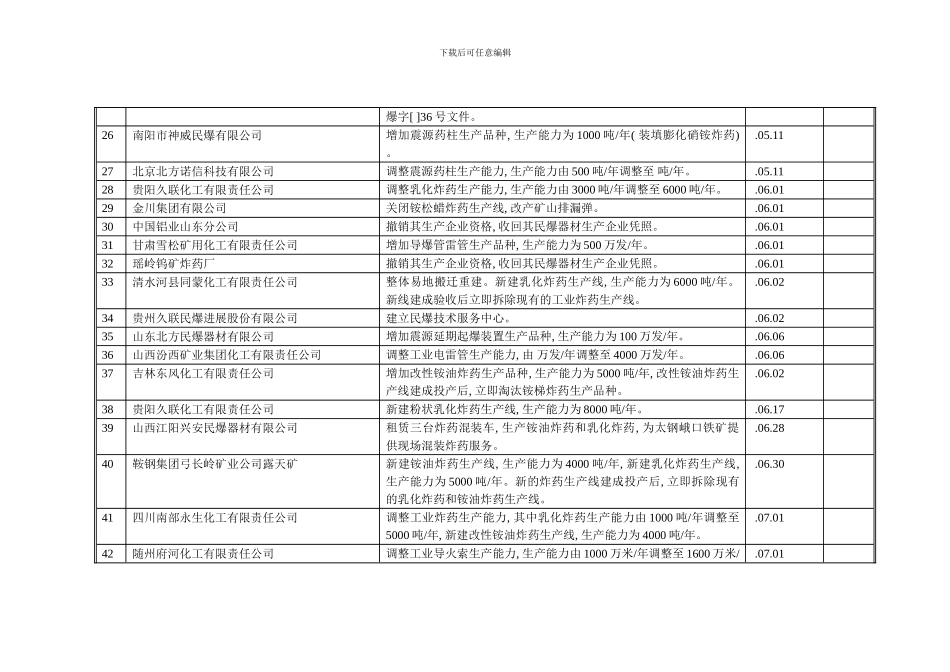 国防科工委民爆器材监督管理局民爆器材生产企业行政许可项目公开列表模板_第3页