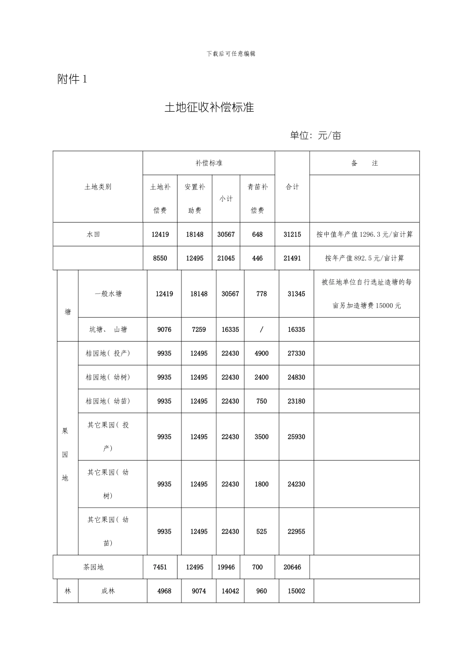 土地征收补偿标准模板_第1页