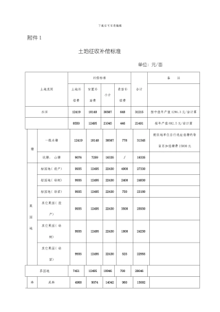 土地征收补偿标准模板
