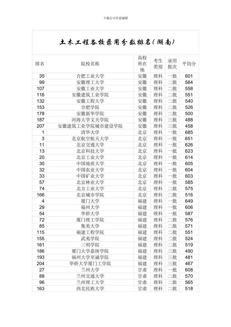 土木工程各高校录取分数排名湖南模板_第1页