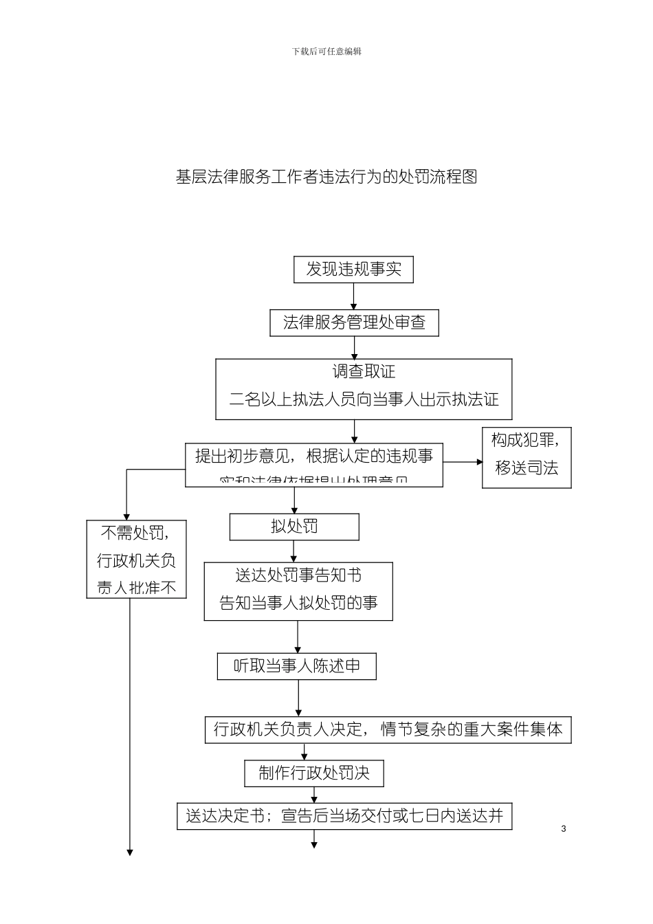 基层法律服务所违规行为的处罚流程图模板_第3页