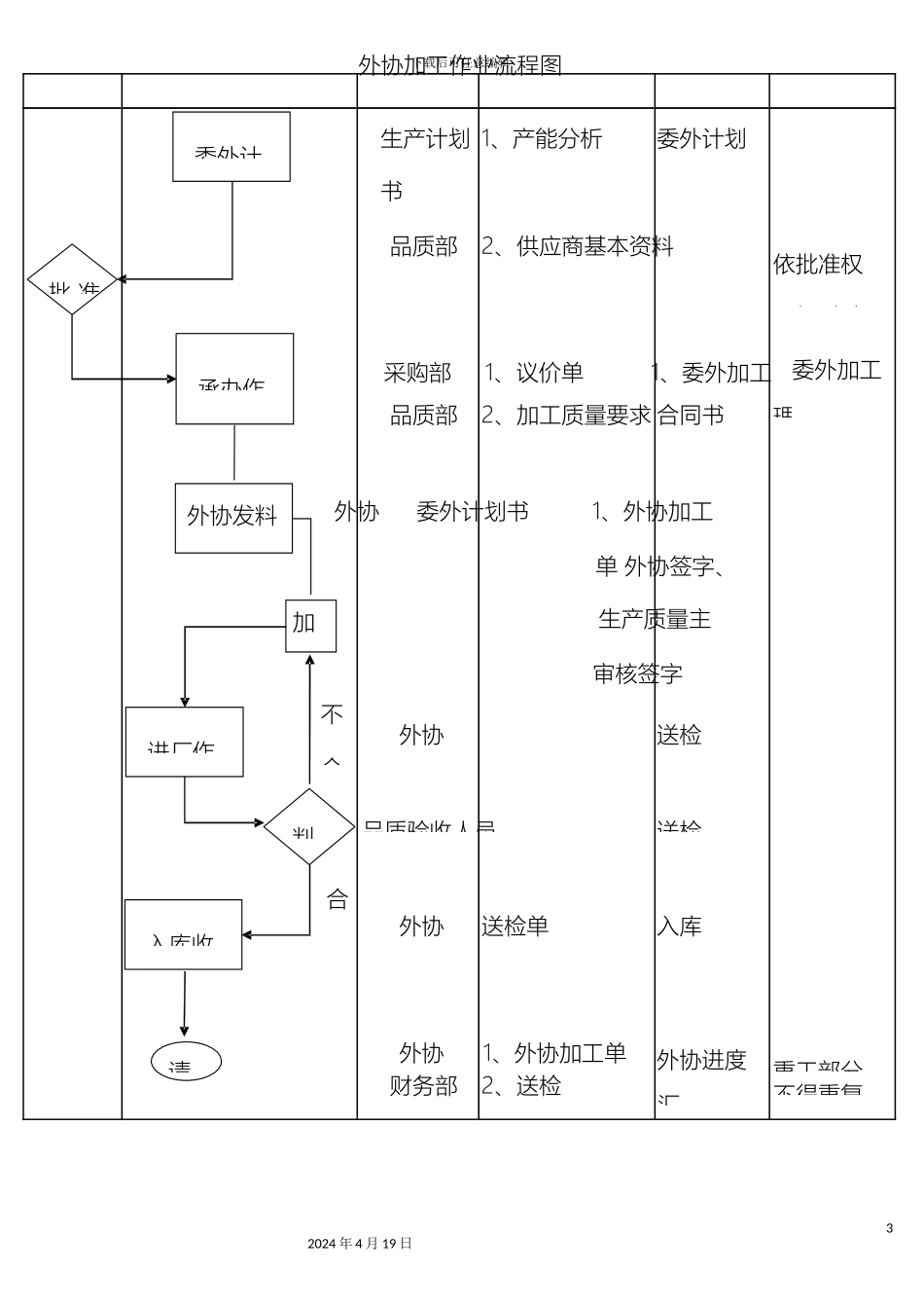 外协加工管理办法及作业流程图_第3页