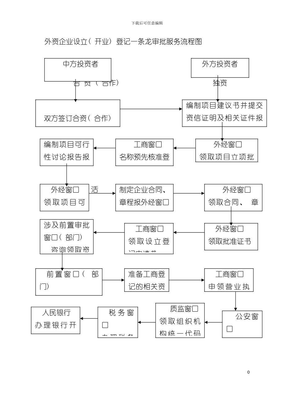外资企业设立开业登记一条龙审批服务流程图模板_第2页