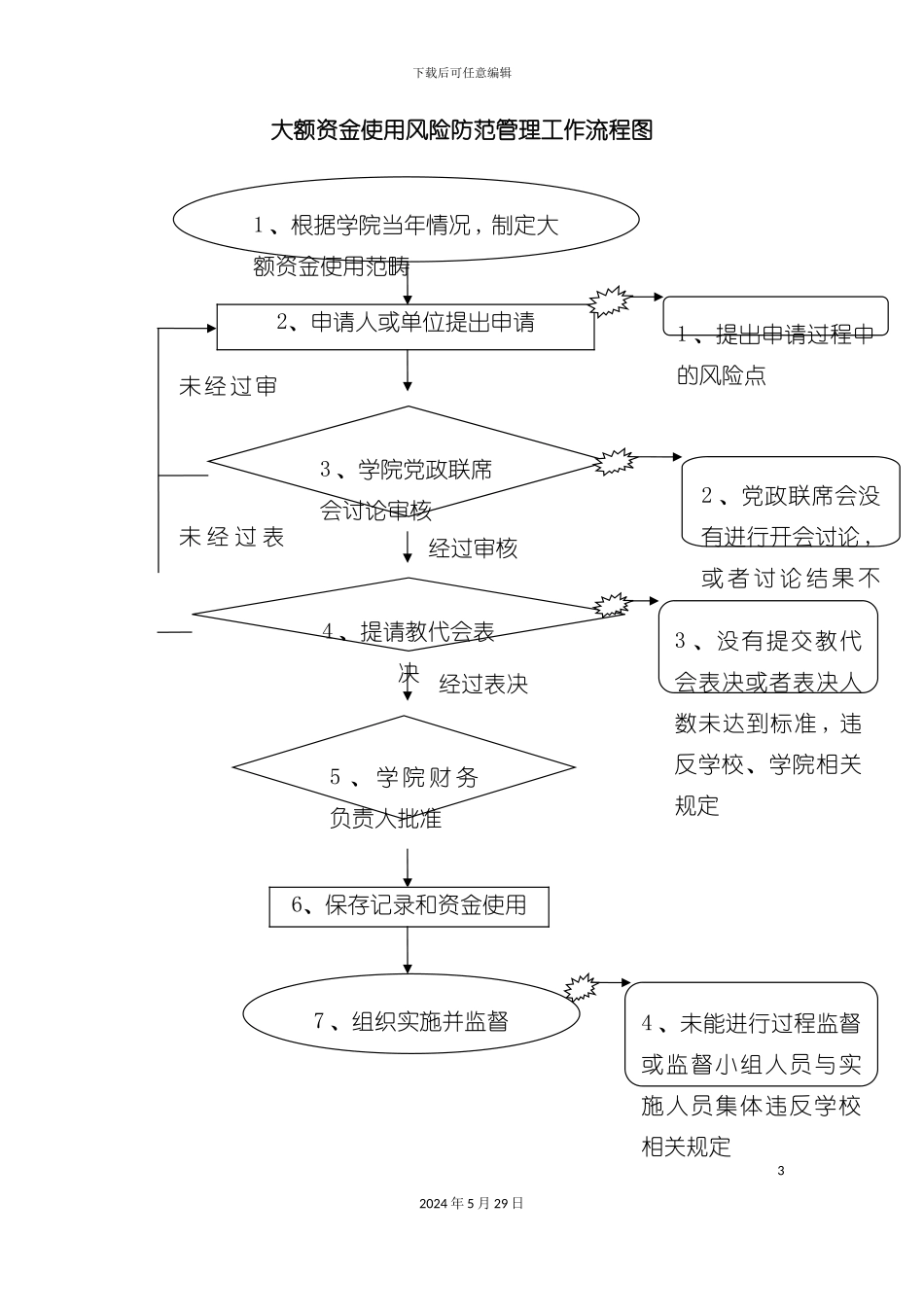 大额资金使用风险防范管理工作流程图_第3页