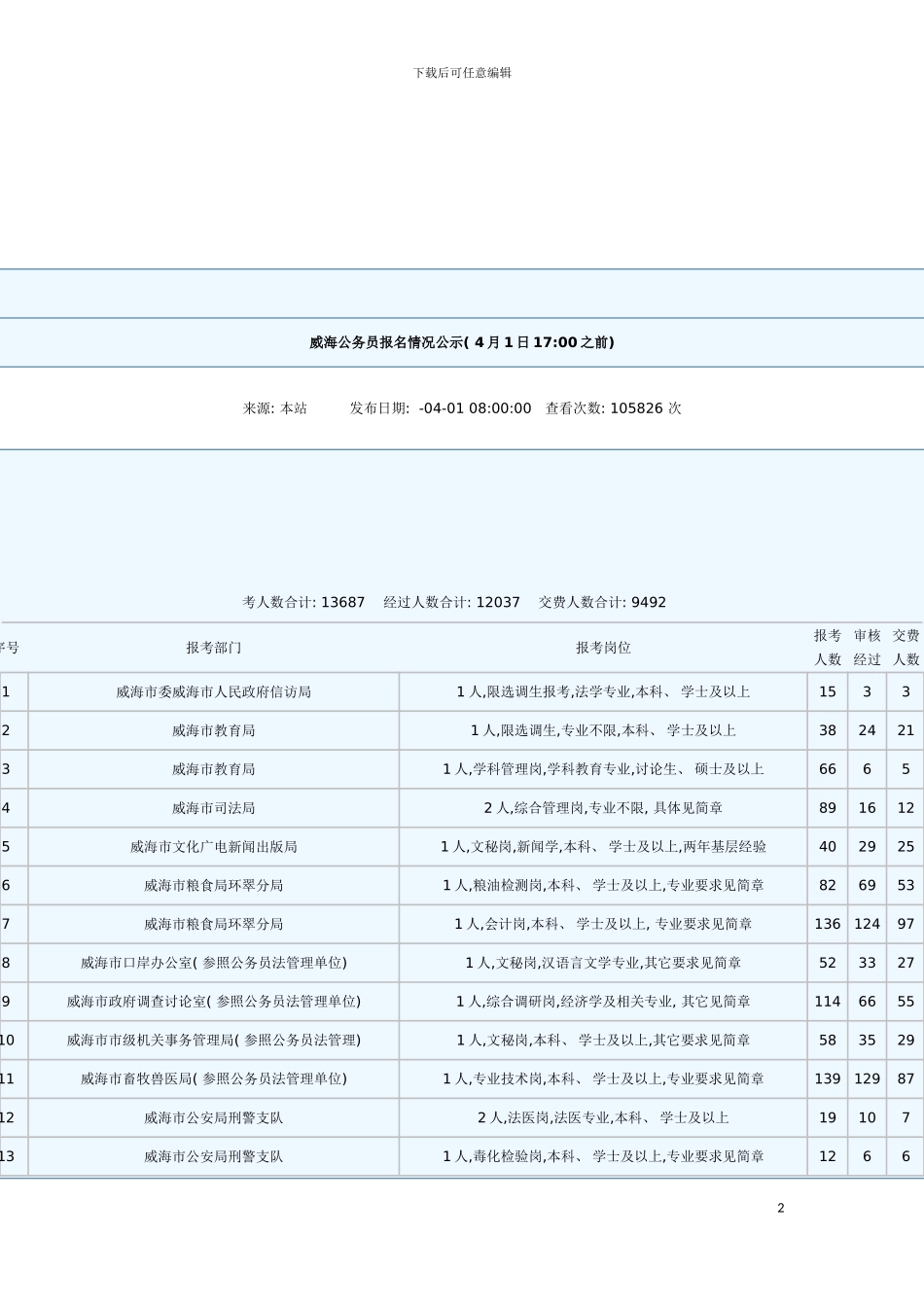 威海市公务员招考职位统计模板_第2页