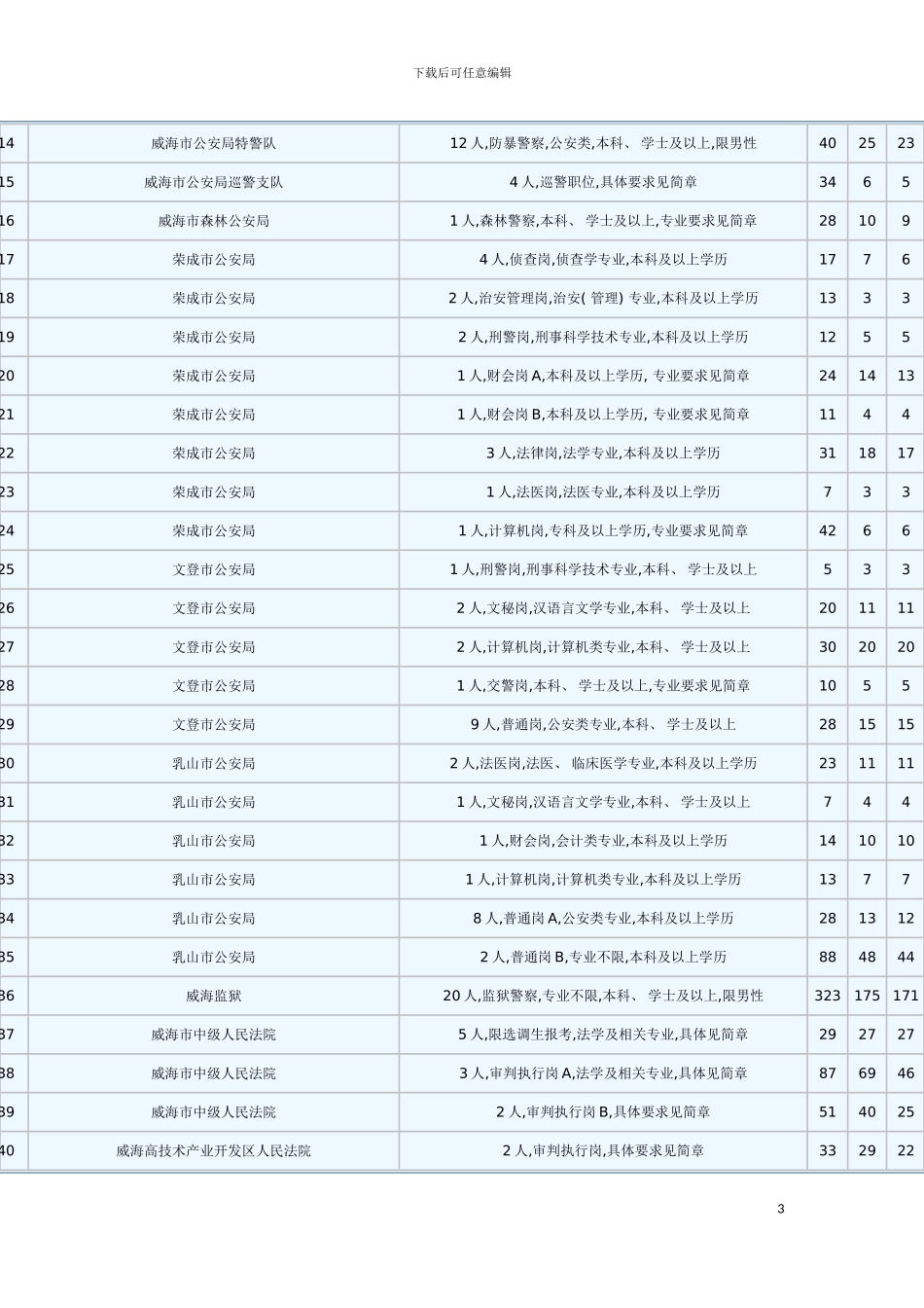 威海市公务员招考职位统计模板_第3页