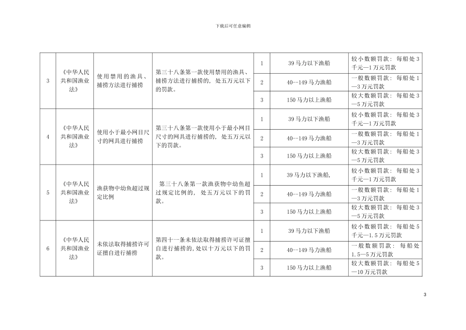 威海市海洋与渔业局行政处罚自由裁量权规范标准模板_第3页