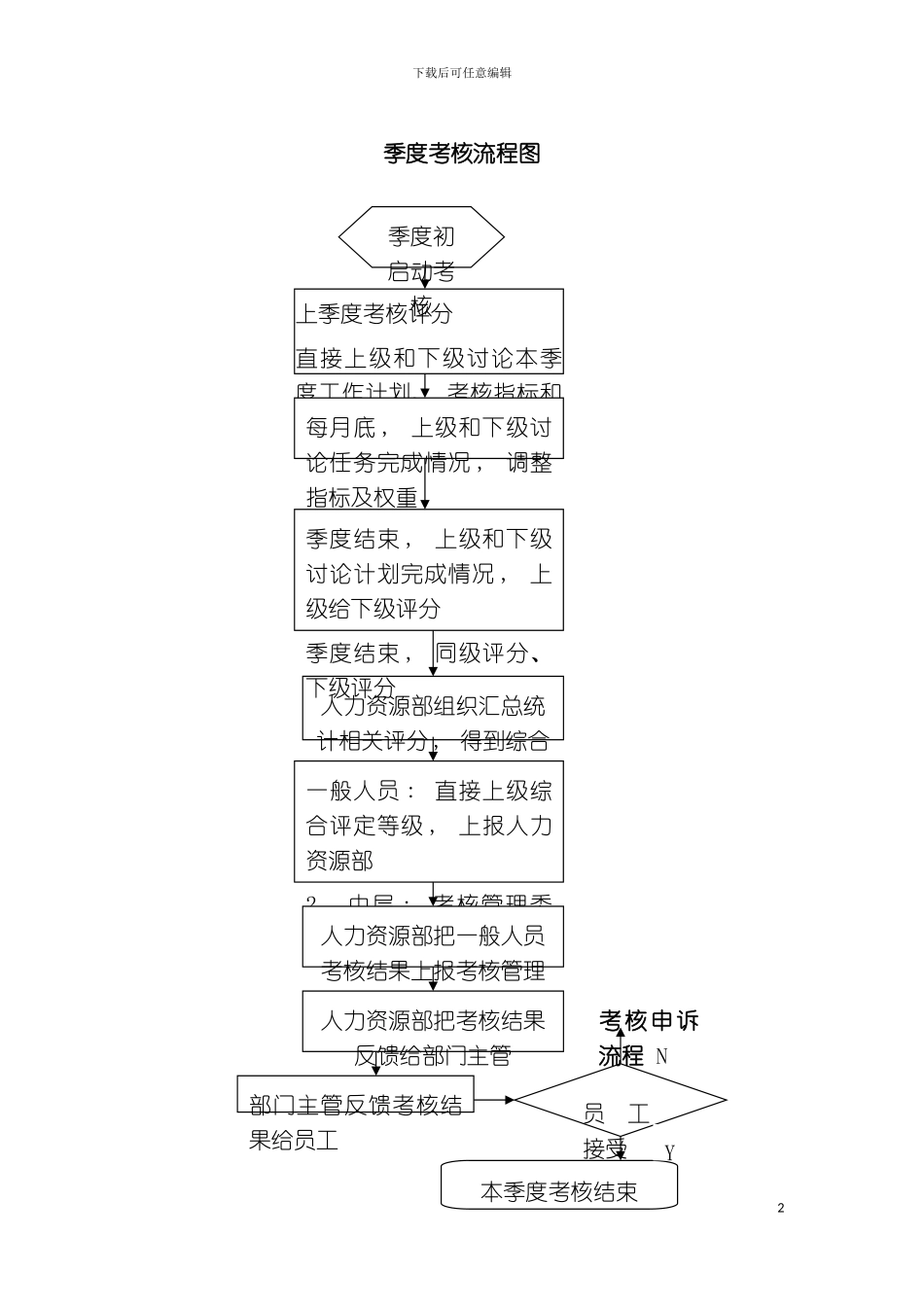季度考核流程图模板_第2页
