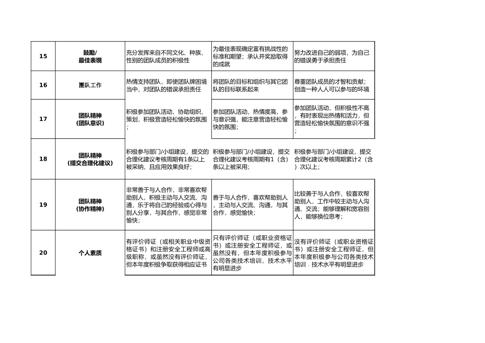 工程部研发部KPI绩效考核指标汇总(定性)_第3页