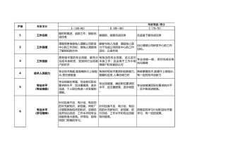 工程部研发部KPI绩效考核指标汇总(定性)