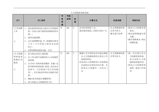 人力资源部KPI组成表