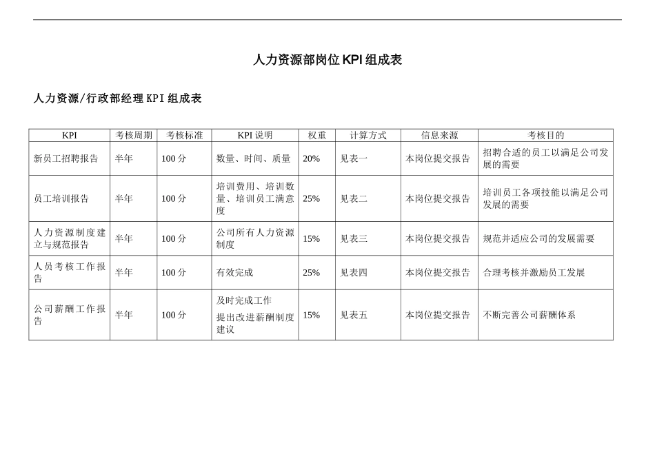 人力资源部岗位KPI组成表_第1页