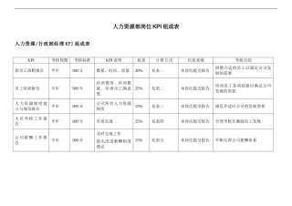人力资源部岗位KPI组成表