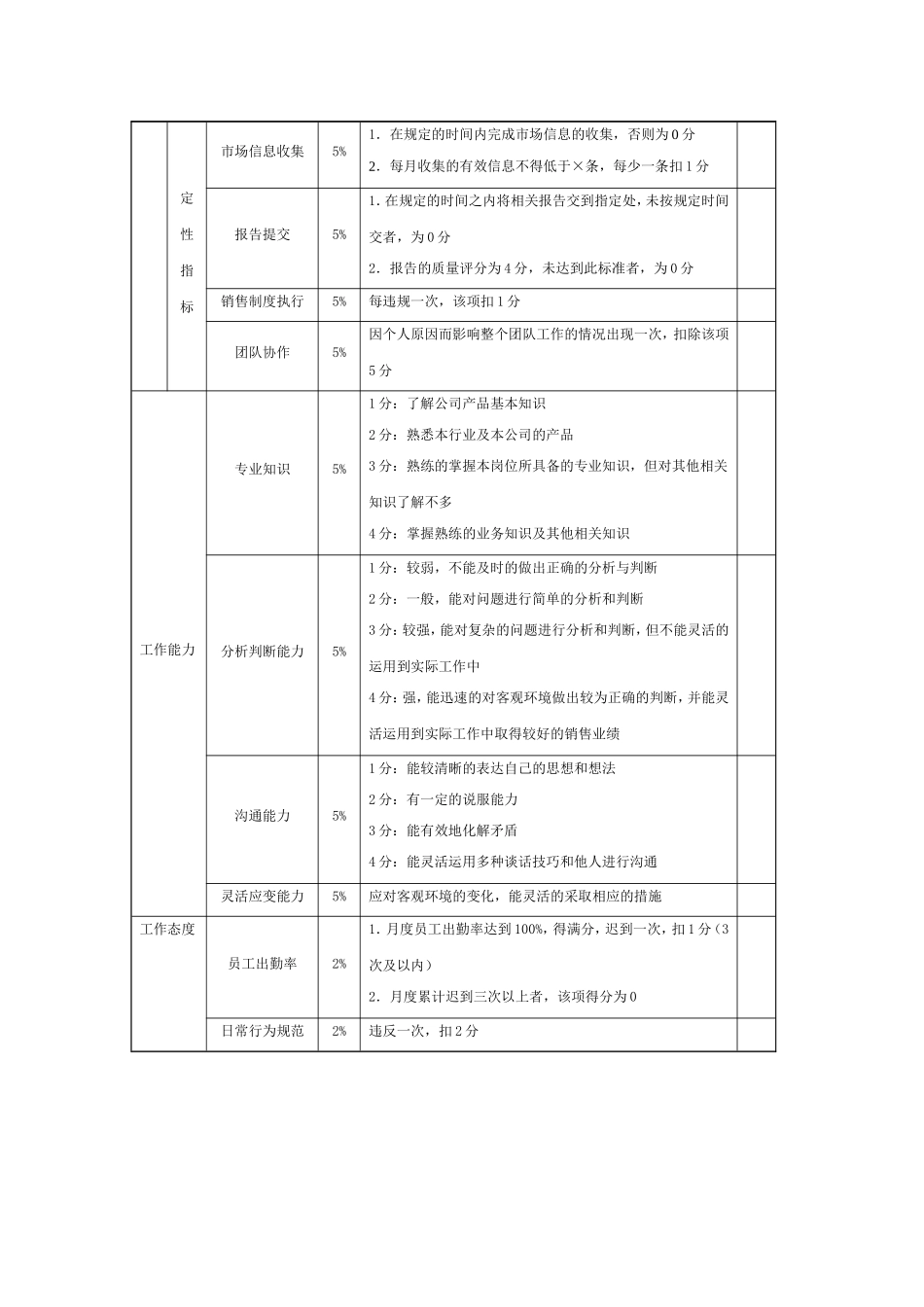 市场销售人员绩效考核指标_第2页