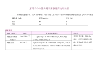 3、心血管常用静脉用药