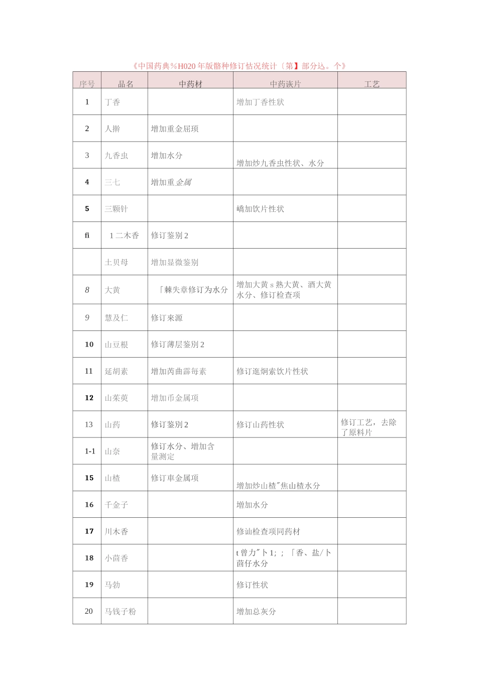 《中国药典》2020版第二部120个品种变动汇总 - 副本_第2页