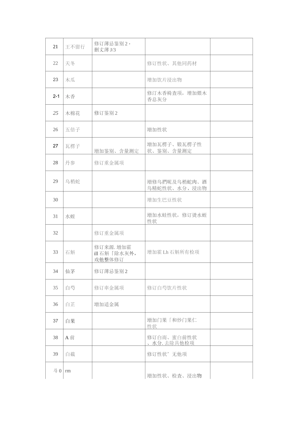 《中国药典》2020版第二部120个品种变动汇总 - 副本_第3页
