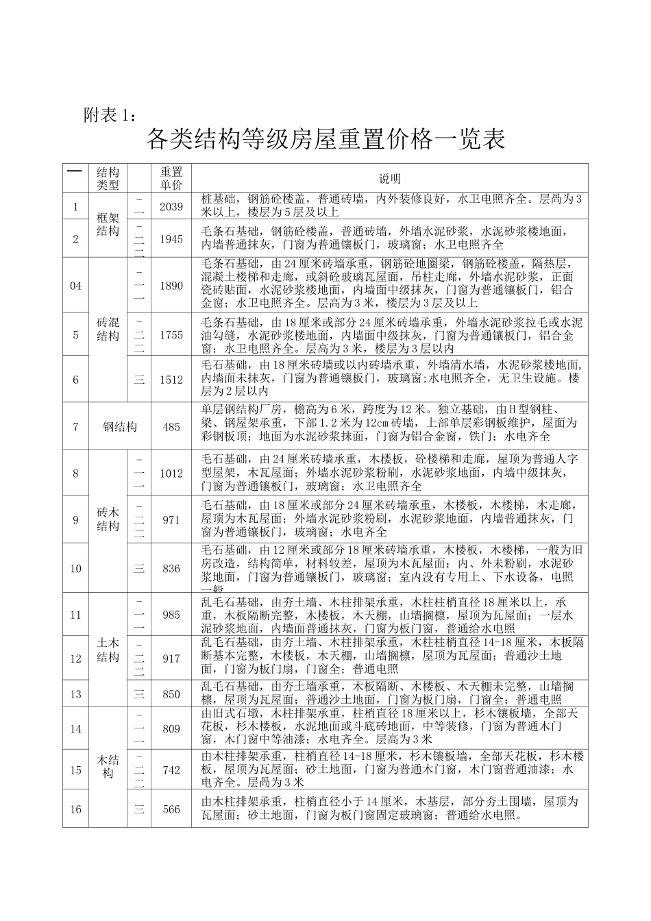各类结构等级房屋重置价格一览表_第1页