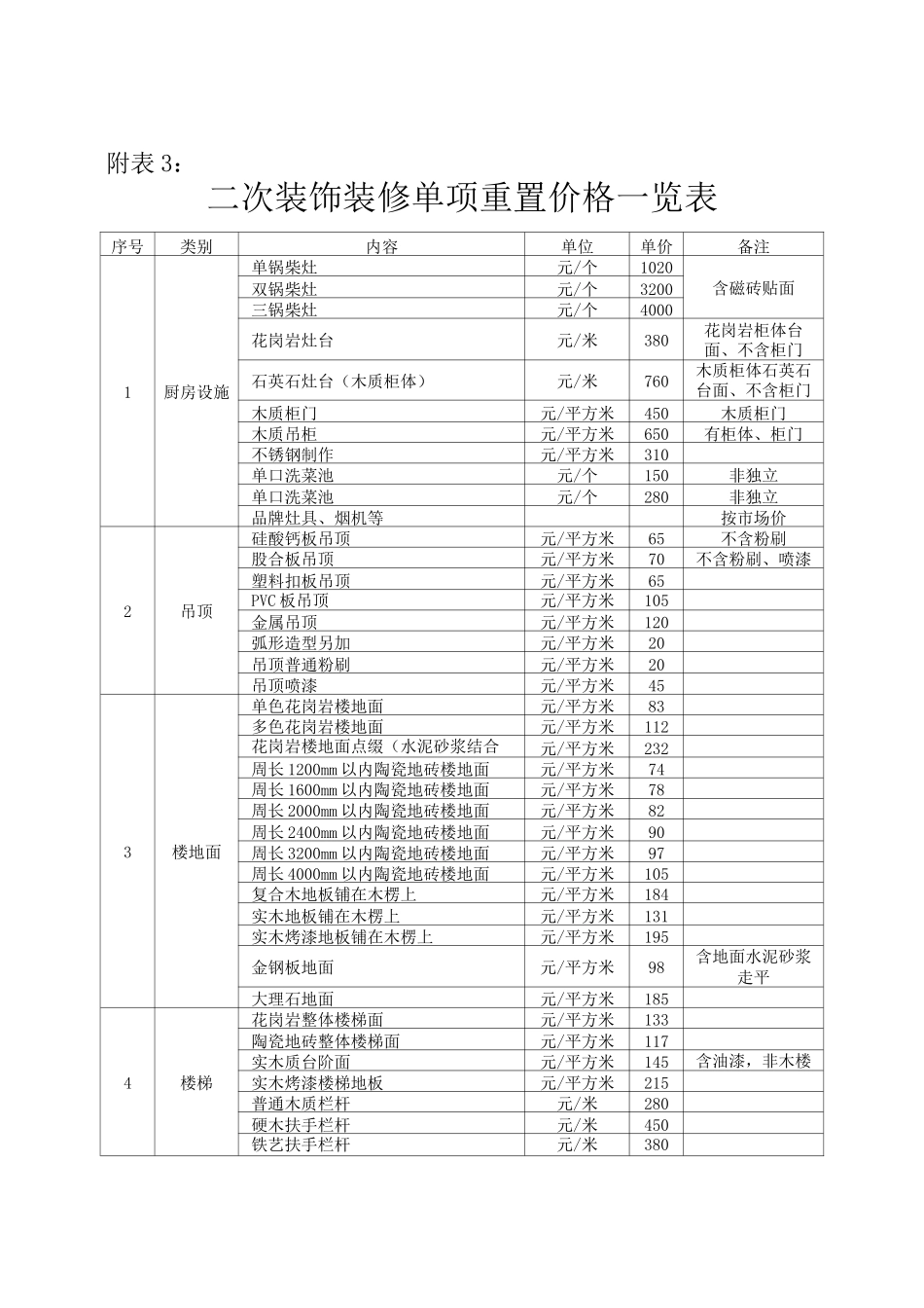 各类结构等级房屋重置价格一览表_第3页