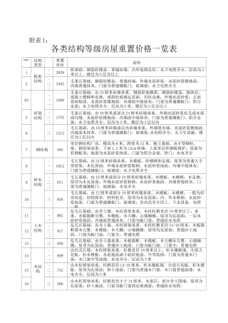各类结构等级房屋重置价格一览表