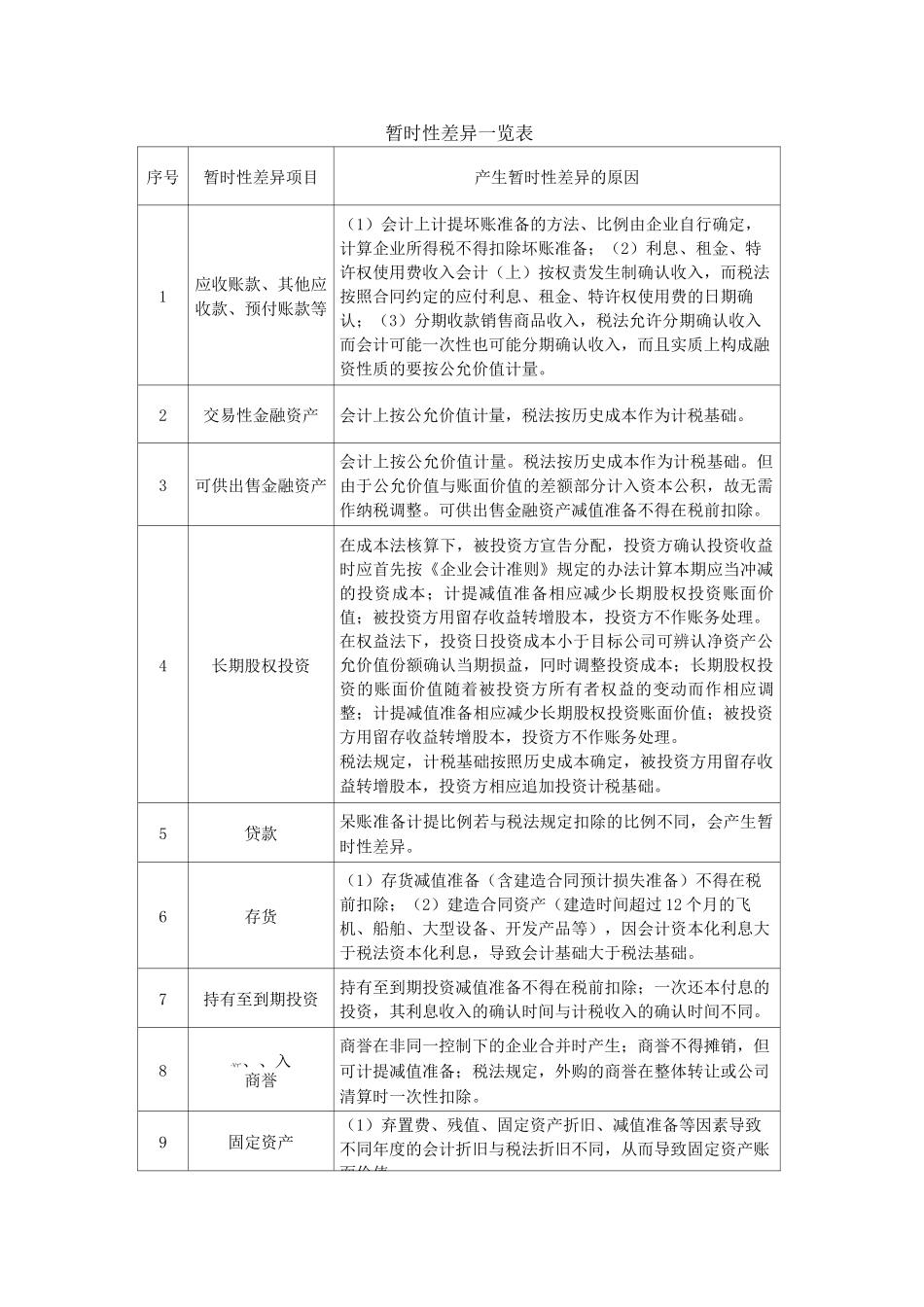 会计税法暂时性差异一览表_第1页