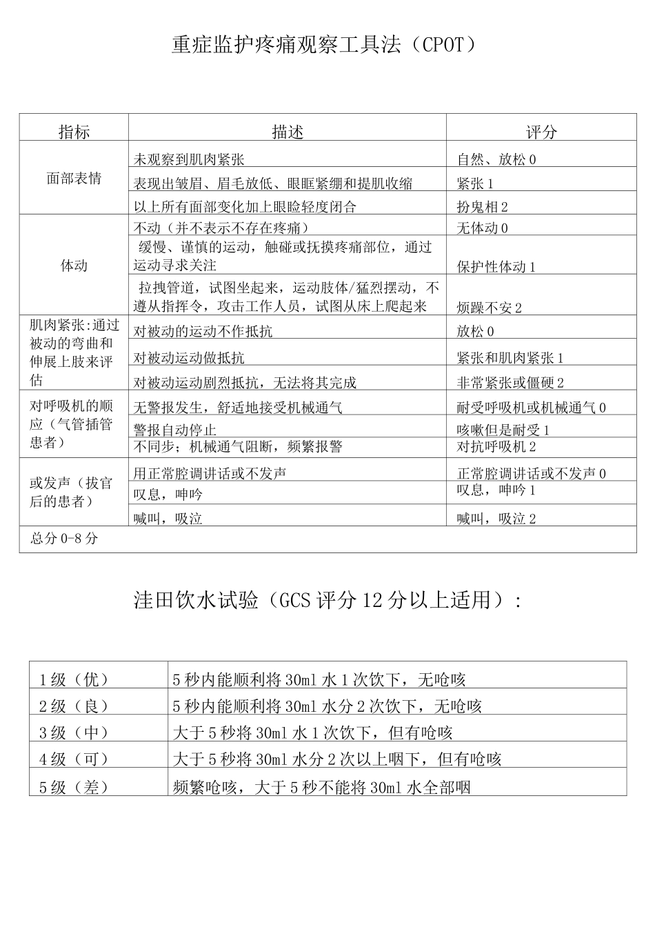 ICU 常用评分表_第1页