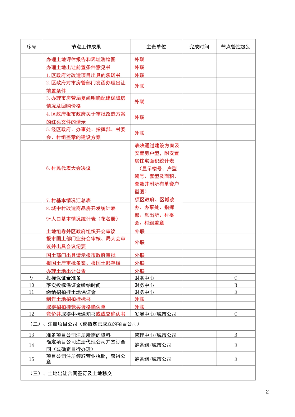 房地产开发报批报建节点流程(超详细)_第2页