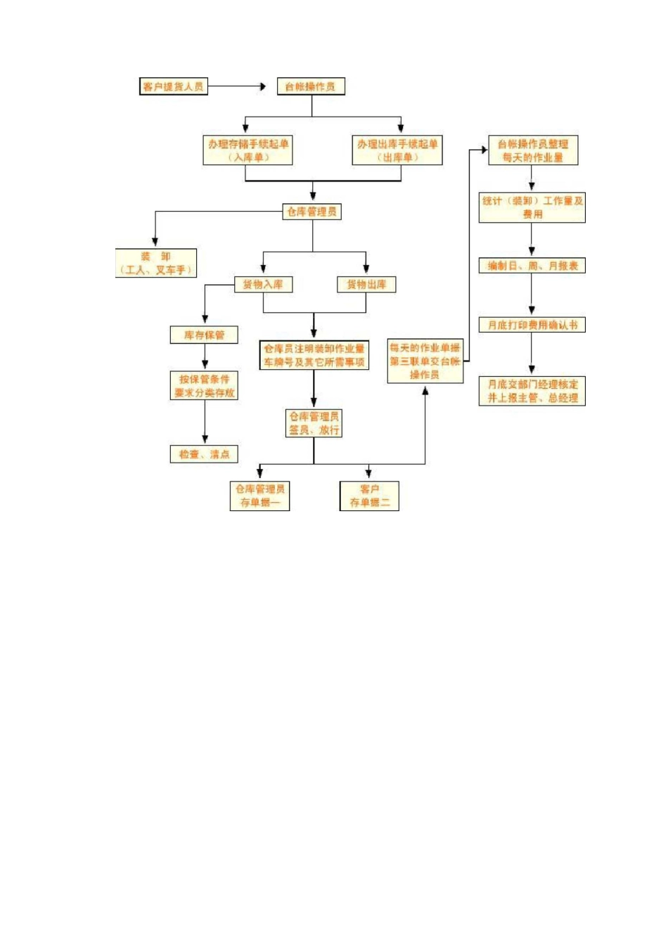 仓库管理仓库的流程图_第2页