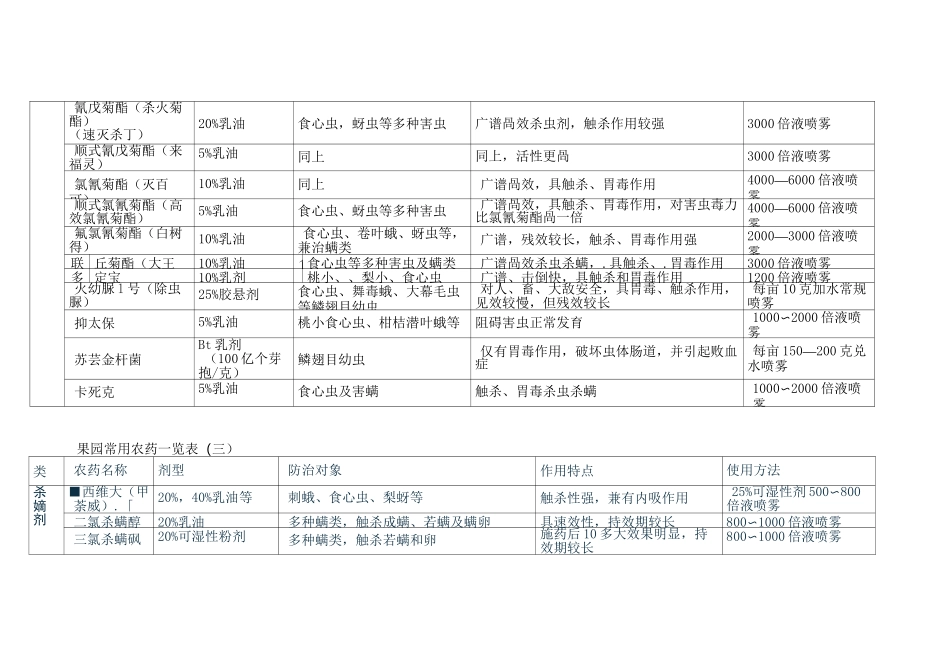 果园常用农药一览表_第3页