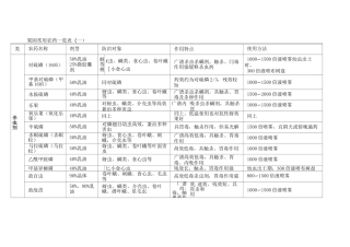 果园常用农药一览表
