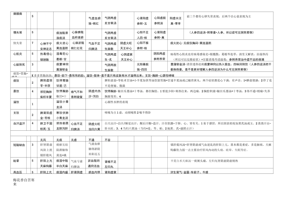 中西医结合执业医师考试 中西医内科对比记忆_第2页