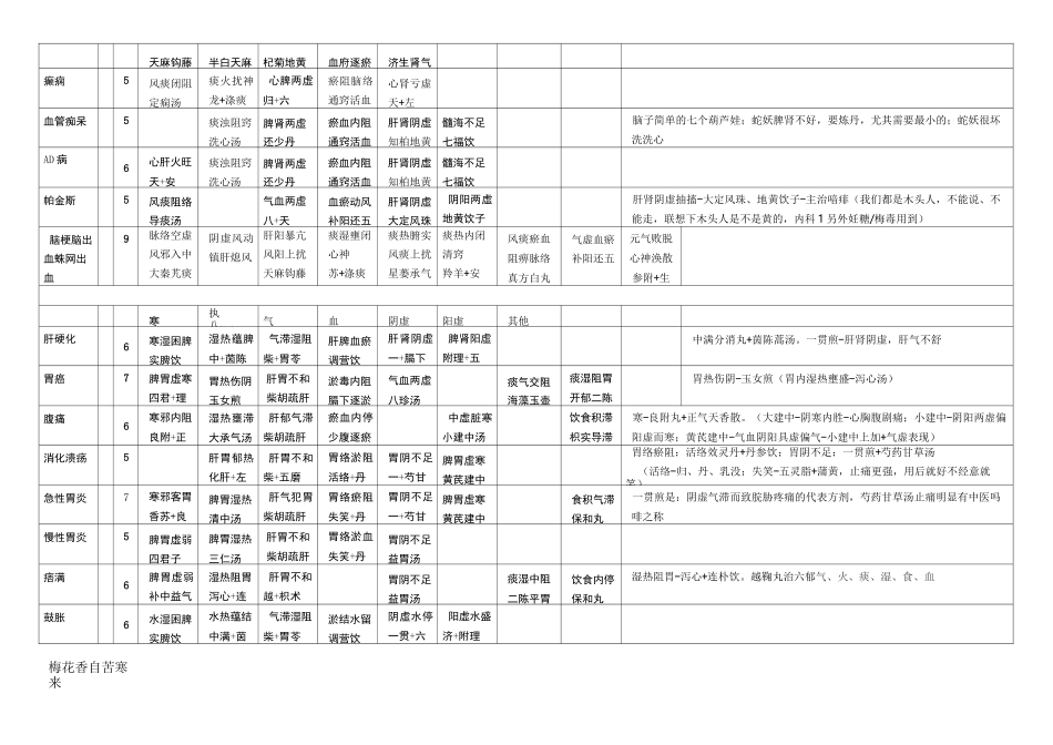 中西医结合执业医师考试 中西医内科对比记忆_第3页