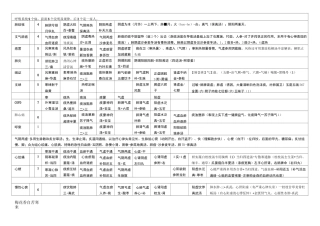 中西医结合执业医师考试 中西医内科对比记忆