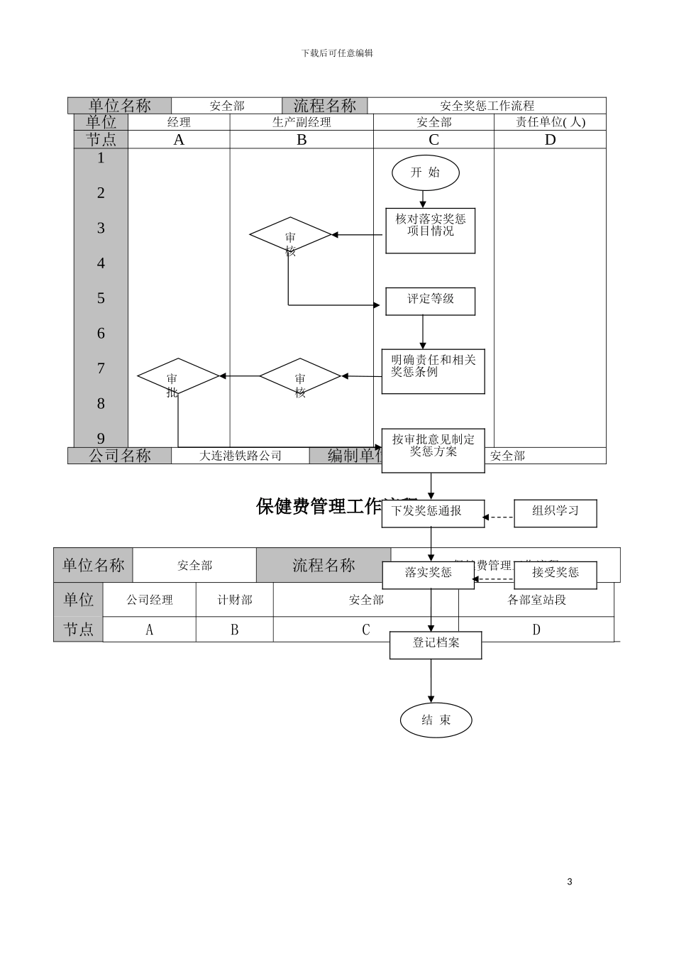 安全工作流程图样本模板_第3页